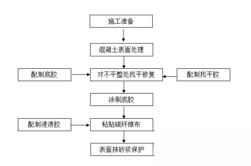 庆安碳纤维加固的优势以及使用方法